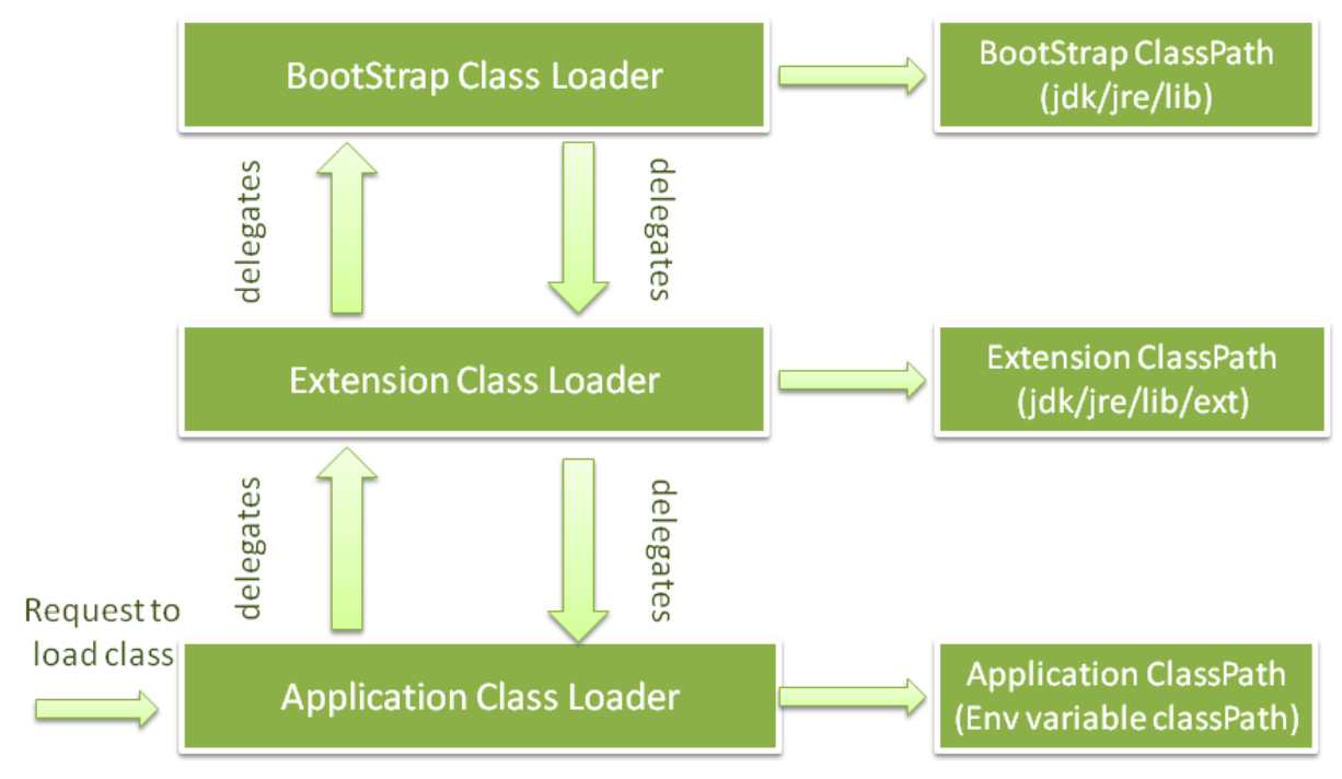 Loading Sub System