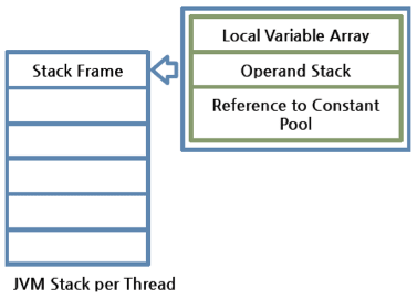 Stack Frame